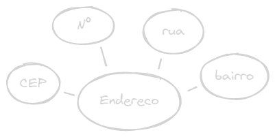 Exemplo de atributo composto: Endereço = rua, cep, numero, bairro